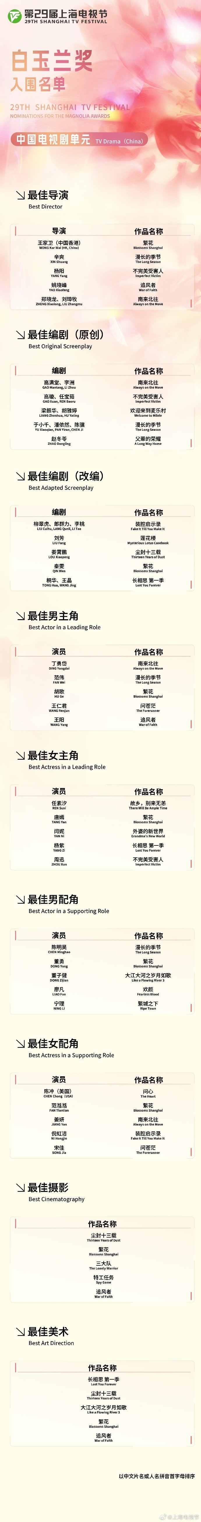 “第29届白玉兰奖提名名单出炉，范伟和胡歌争夺最佳男主角奖”插图