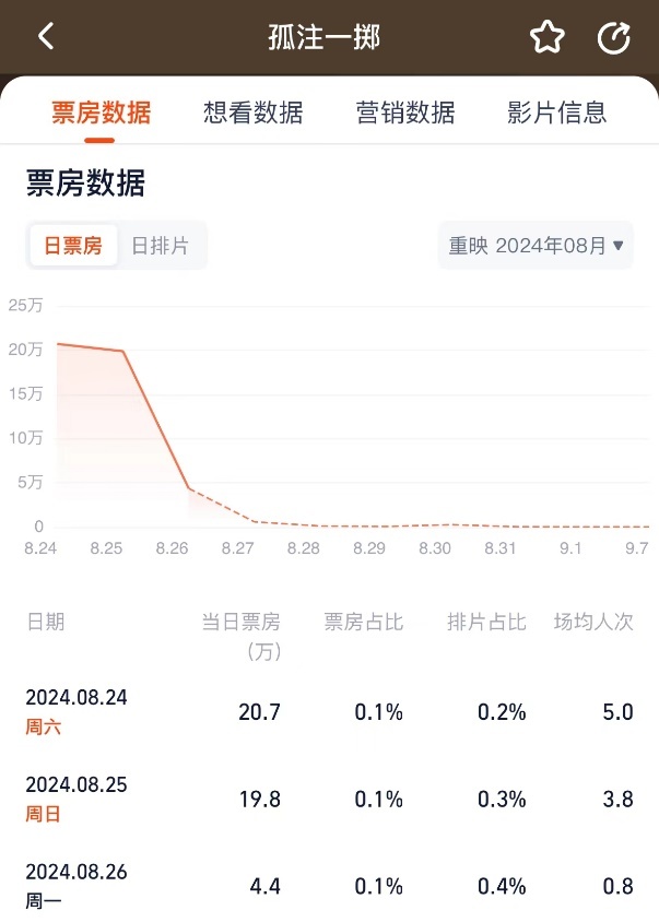 《孤注一掷》重映首日排片仅0.2%，三天票房不足50万插图