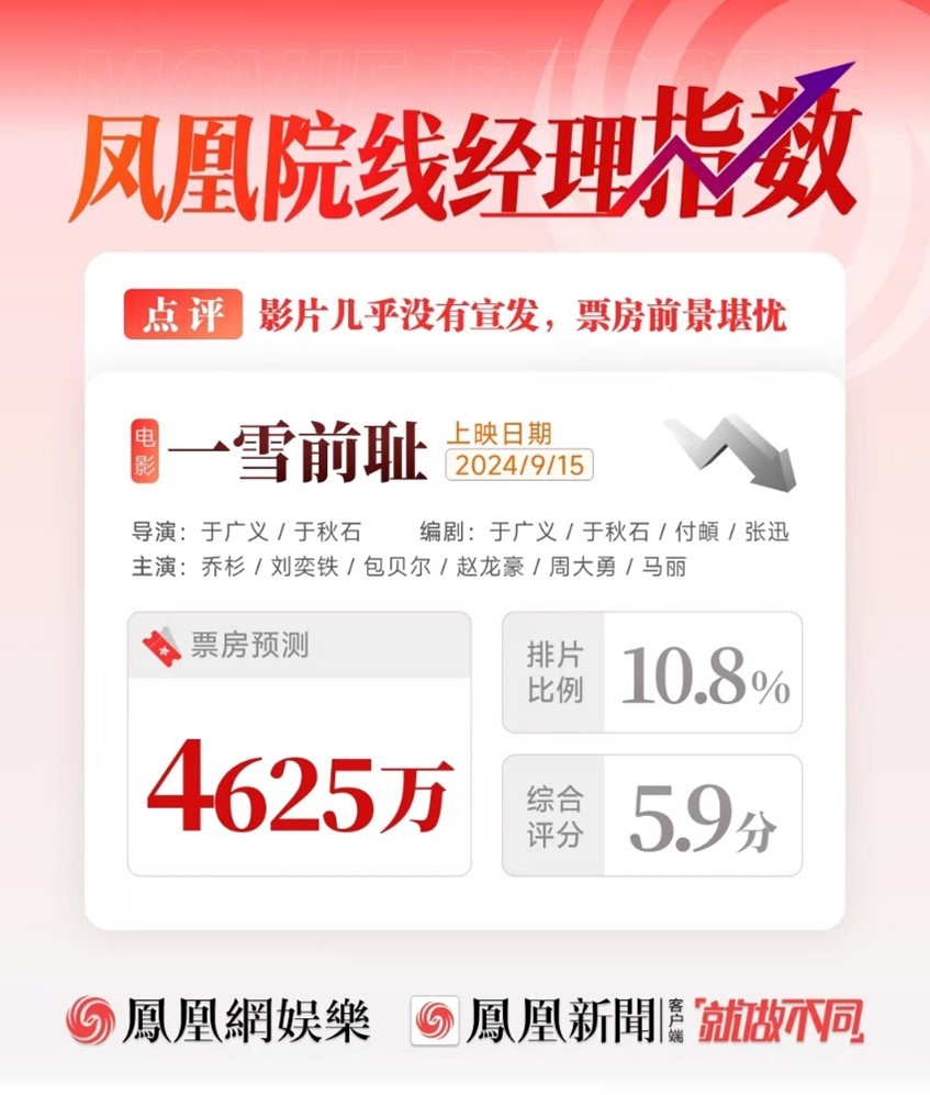 乔杉马丽新片票房预估才4000多万，几乎没宣传，前景让人担心插图