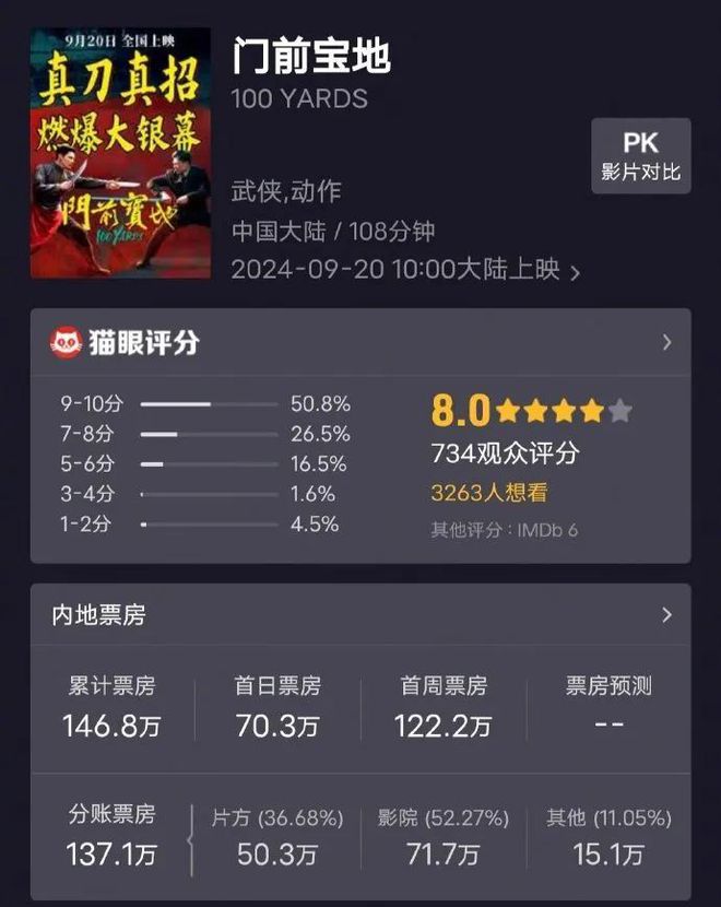 砸了2亿，票房才147万，亏大了……插图1